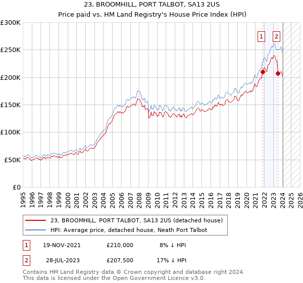 23, BROOMHILL, PORT TALBOT, SA13 2US: Price paid vs HM Land Registry's House Price Index