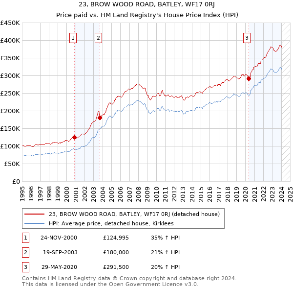 23, BROW WOOD ROAD, BATLEY, WF17 0RJ: Price paid vs HM Land Registry's House Price Index
