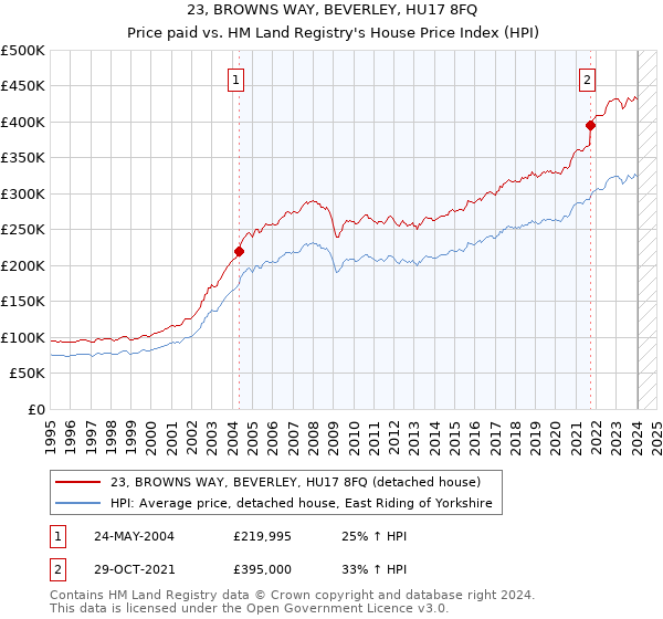 23, BROWNS WAY, BEVERLEY, HU17 8FQ: Price paid vs HM Land Registry's House Price Index