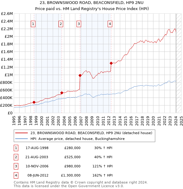 23, BROWNSWOOD ROAD, BEACONSFIELD, HP9 2NU: Price paid vs HM Land Registry's House Price Index