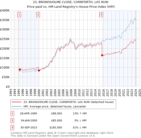 23, BROWSHOLME CLOSE, CARNFORTH, LA5 9UW: Price paid vs HM Land Registry's House Price Index