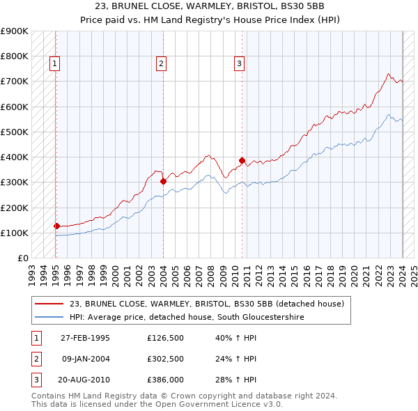 23, BRUNEL CLOSE, WARMLEY, BRISTOL, BS30 5BB: Price paid vs HM Land Registry's House Price Index