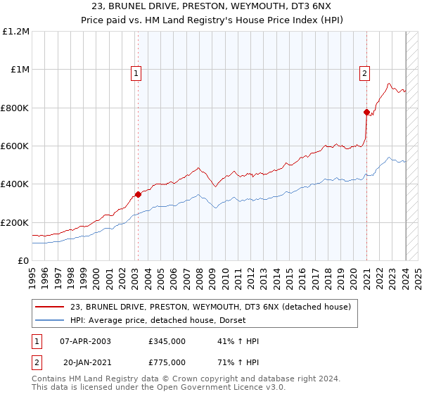 23, BRUNEL DRIVE, PRESTON, WEYMOUTH, DT3 6NX: Price paid vs HM Land Registry's House Price Index