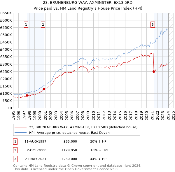 23, BRUNENBURG WAY, AXMINSTER, EX13 5RD: Price paid vs HM Land Registry's House Price Index