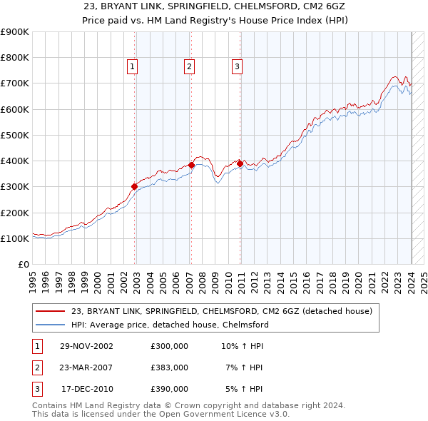 23, BRYANT LINK, SPRINGFIELD, CHELMSFORD, CM2 6GZ: Price paid vs HM Land Registry's House Price Index