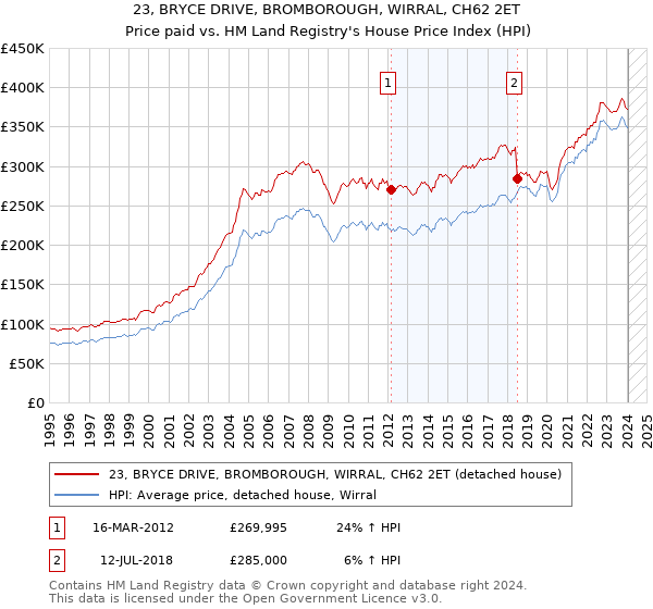 23, BRYCE DRIVE, BROMBOROUGH, WIRRAL, CH62 2ET: Price paid vs HM Land Registry's House Price Index