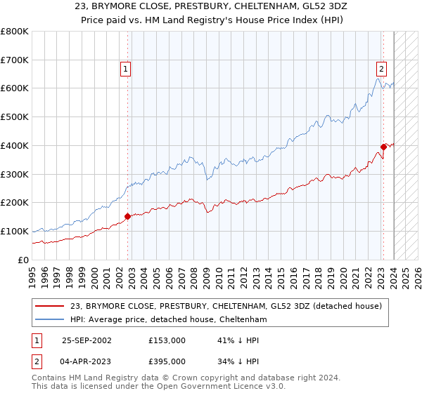 23, BRYMORE CLOSE, PRESTBURY, CHELTENHAM, GL52 3DZ: Price paid vs HM Land Registry's House Price Index