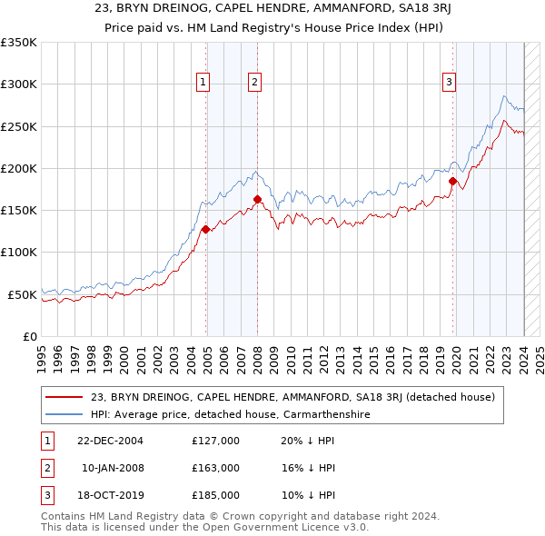 23, BRYN DREINOG, CAPEL HENDRE, AMMANFORD, SA18 3RJ: Price paid vs HM Land Registry's House Price Index