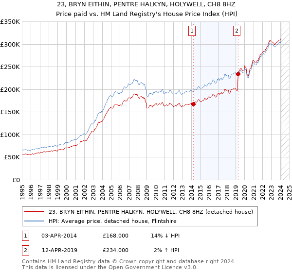 23, BRYN EITHIN, PENTRE HALKYN, HOLYWELL, CH8 8HZ: Price paid vs HM Land Registry's House Price Index