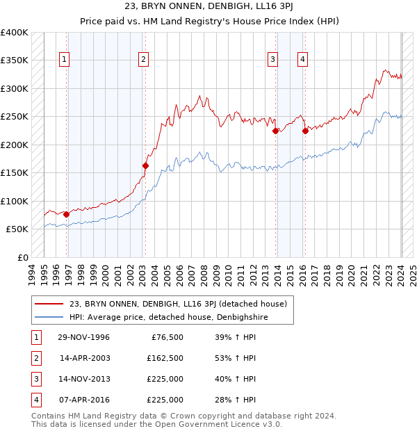 23, BRYN ONNEN, DENBIGH, LL16 3PJ: Price paid vs HM Land Registry's House Price Index