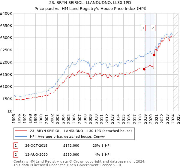 23, BRYN SEIRIOL, LLANDUDNO, LL30 1PD: Price paid vs HM Land Registry's House Price Index