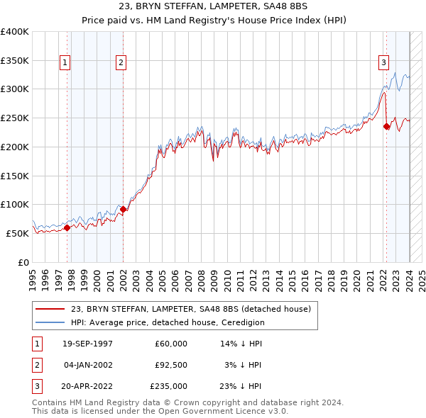 23, BRYN STEFFAN, LAMPETER, SA48 8BS: Price paid vs HM Land Registry's House Price Index