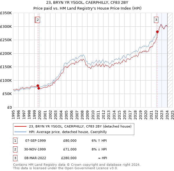 23, BRYN YR YSGOL, CAERPHILLY, CF83 2BY: Price paid vs HM Land Registry's House Price Index