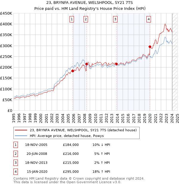 23, BRYNFA AVENUE, WELSHPOOL, SY21 7TS: Price paid vs HM Land Registry's House Price Index