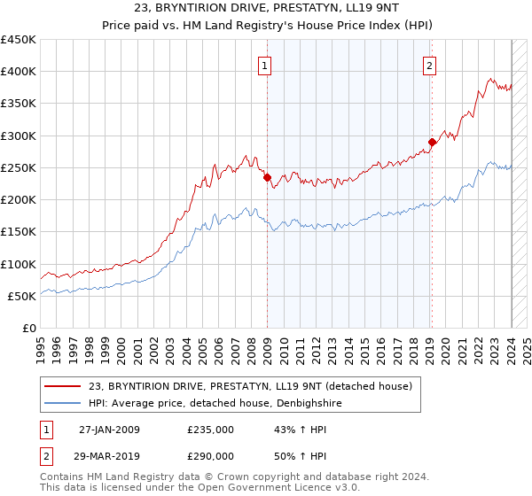 23, BRYNTIRION DRIVE, PRESTATYN, LL19 9NT: Price paid vs HM Land Registry's House Price Index