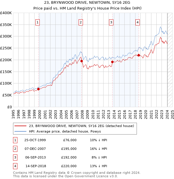 23, BRYNWOOD DRIVE, NEWTOWN, SY16 2EG: Price paid vs HM Land Registry's House Price Index