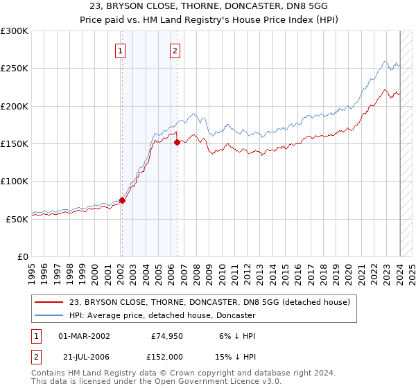 23, BRYSON CLOSE, THORNE, DONCASTER, DN8 5GG: Price paid vs HM Land Registry's House Price Index