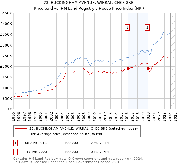 23, BUCKINGHAM AVENUE, WIRRAL, CH63 8RB: Price paid vs HM Land Registry's House Price Index