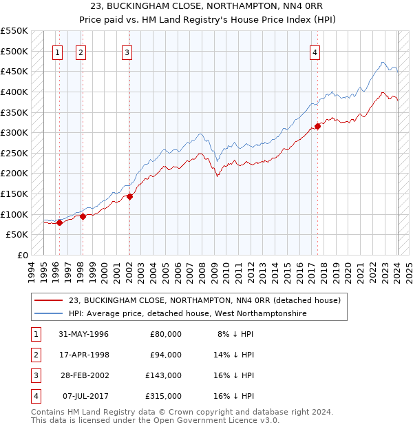 23, BUCKINGHAM CLOSE, NORTHAMPTON, NN4 0RR: Price paid vs HM Land Registry's House Price Index