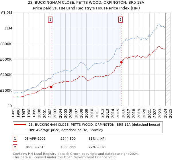 23, BUCKINGHAM CLOSE, PETTS WOOD, ORPINGTON, BR5 1SA: Price paid vs HM Land Registry's House Price Index