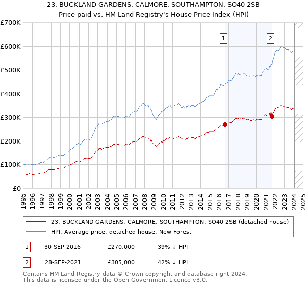 23, BUCKLAND GARDENS, CALMORE, SOUTHAMPTON, SO40 2SB: Price paid vs HM Land Registry's House Price Index