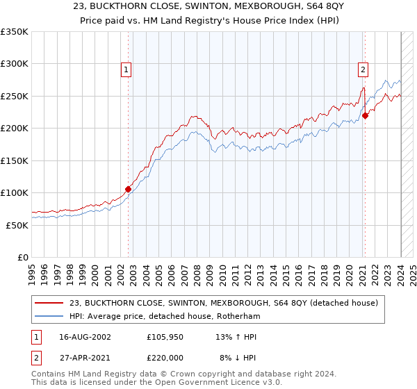 23, BUCKTHORN CLOSE, SWINTON, MEXBOROUGH, S64 8QY: Price paid vs HM Land Registry's House Price Index