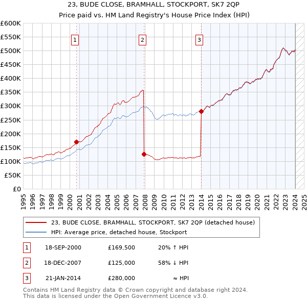 23, BUDE CLOSE, BRAMHALL, STOCKPORT, SK7 2QP: Price paid vs HM Land Registry's House Price Index