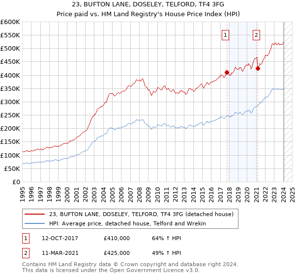 23, BUFTON LANE, DOSELEY, TELFORD, TF4 3FG: Price paid vs HM Land Registry's House Price Index
