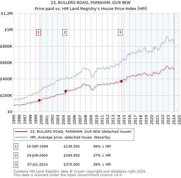 23, BULLERS ROAD, FARNHAM, GU9 9EW: Price paid vs HM Land Registry's House Price Index
