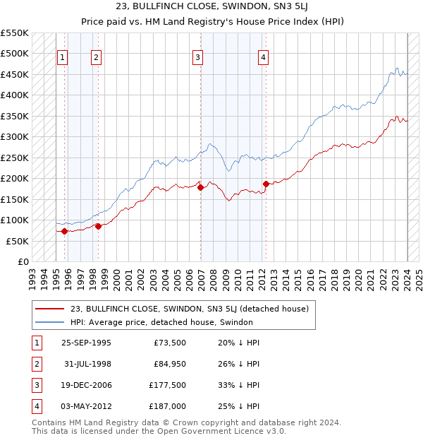 23, BULLFINCH CLOSE, SWINDON, SN3 5LJ: Price paid vs HM Land Registry's House Price Index