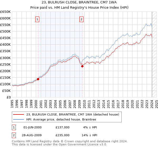23, BULRUSH CLOSE, BRAINTREE, CM7 1WA: Price paid vs HM Land Registry's House Price Index