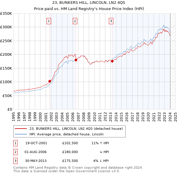 23, BUNKERS HILL, LINCOLN, LN2 4QS: Price paid vs HM Land Registry's House Price Index