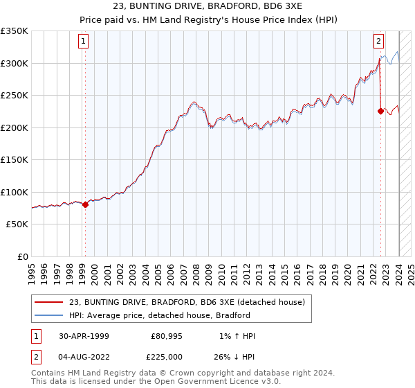 23, BUNTING DRIVE, BRADFORD, BD6 3XE: Price paid vs HM Land Registry's House Price Index