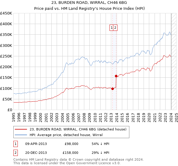 23, BURDEN ROAD, WIRRAL, CH46 6BG: Price paid vs HM Land Registry's House Price Index