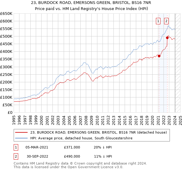 23, BURDOCK ROAD, EMERSONS GREEN, BRISTOL, BS16 7NR: Price paid vs HM Land Registry's House Price Index