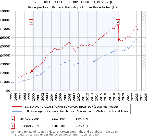 23, BURFORD CLOSE, CHRISTCHURCH, BH23 2QF: Price paid vs HM Land Registry's House Price Index