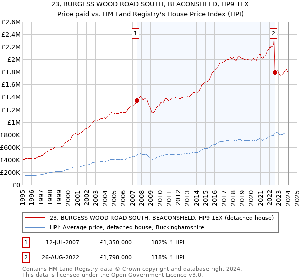 23, BURGESS WOOD ROAD SOUTH, BEACONSFIELD, HP9 1EX: Price paid vs HM Land Registry's House Price Index