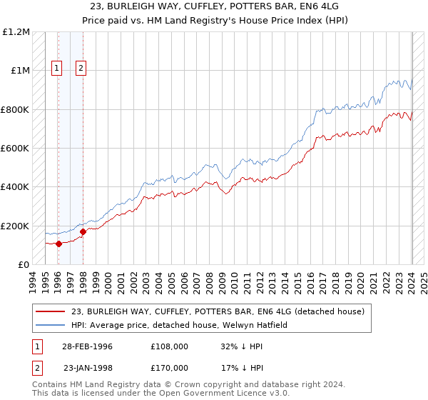 23, BURLEIGH WAY, CUFFLEY, POTTERS BAR, EN6 4LG: Price paid vs HM Land Registry's House Price Index