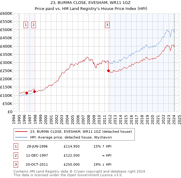 23, BURMA CLOSE, EVESHAM, WR11 1GZ: Price paid vs HM Land Registry's House Price Index