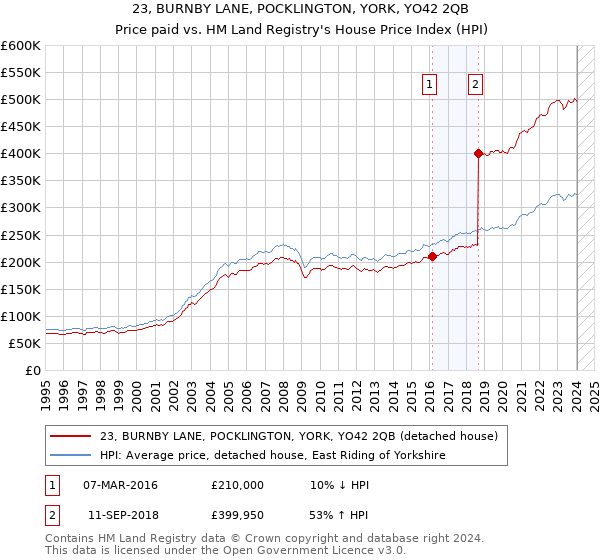 23, BURNBY LANE, POCKLINGTON, YORK, YO42 2QB: Price paid vs HM Land Registry's House Price Index
