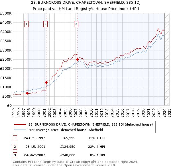 23, BURNCROSS DRIVE, CHAPELTOWN, SHEFFIELD, S35 1DJ: Price paid vs HM Land Registry's House Price Index