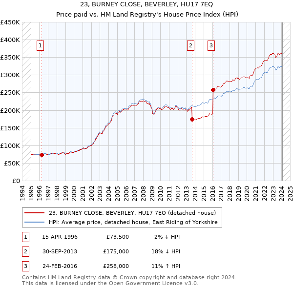 23, BURNEY CLOSE, BEVERLEY, HU17 7EQ: Price paid vs HM Land Registry's House Price Index