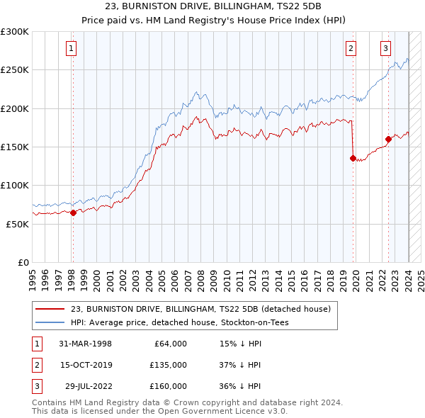23, BURNISTON DRIVE, BILLINGHAM, TS22 5DB: Price paid vs HM Land Registry's House Price Index
