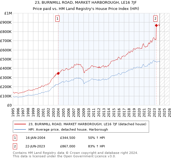 23, BURNMILL ROAD, MARKET HARBOROUGH, LE16 7JF: Price paid vs HM Land Registry's House Price Index