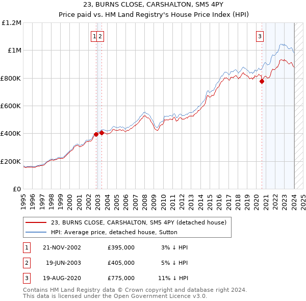 23, BURNS CLOSE, CARSHALTON, SM5 4PY: Price paid vs HM Land Registry's House Price Index