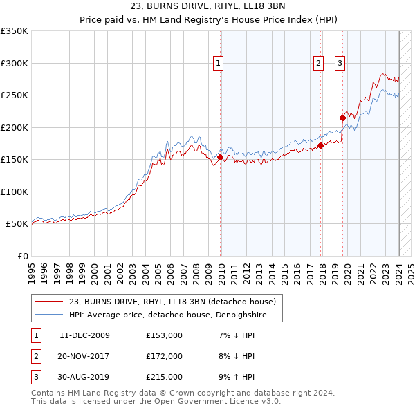 23, BURNS DRIVE, RHYL, LL18 3BN: Price paid vs HM Land Registry's House Price Index