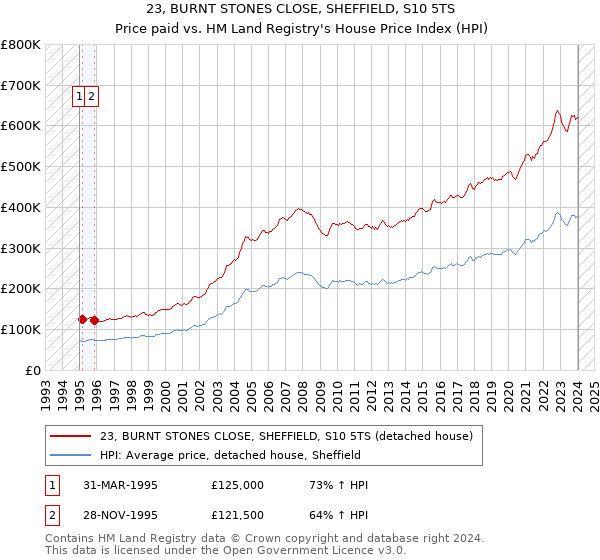 23, BURNT STONES CLOSE, SHEFFIELD, S10 5TS: Price paid vs HM Land Registry's House Price Index