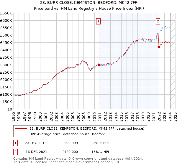 23, BURR CLOSE, KEMPSTON, BEDFORD, MK42 7FF: Price paid vs HM Land Registry's House Price Index