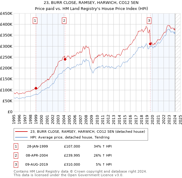 23, BURR CLOSE, RAMSEY, HARWICH, CO12 5EN: Price paid vs HM Land Registry's House Price Index