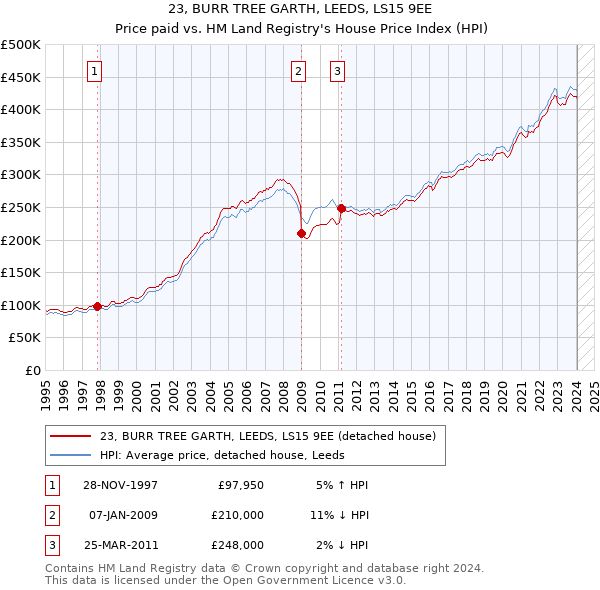 23, BURR TREE GARTH, LEEDS, LS15 9EE: Price paid vs HM Land Registry's House Price Index